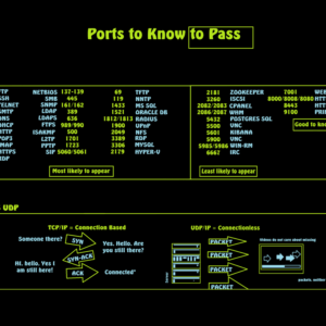 Most Common Ports Poster