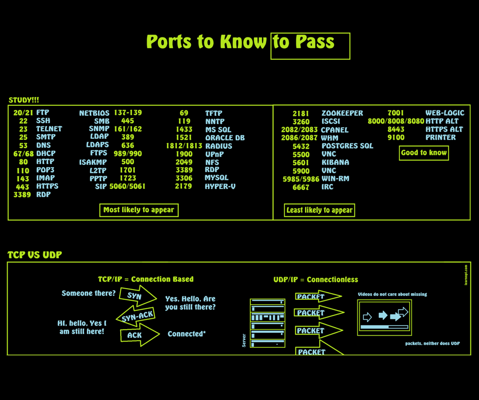 Most Common Ports Poster